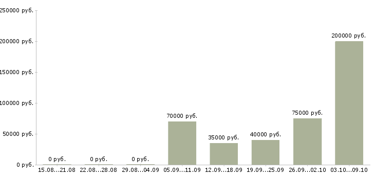 Вакансии менеджер по продажам и сервису Башкортостан - Медиана зарплат менеджер по продажам и сервису Башкортостан за 2 месяца