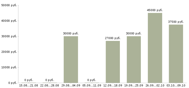 Вакансии менеджер по продажам промышленного оборудования Татарстан - Медиана зарплат менеджер по продажам промышленного оборудования Татарстан за 2 месяца
