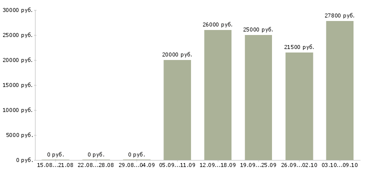 Вакансии менеджер по продажам работаем дома в Туле - Медиана зарплат менеджер по продажам работаем дома в Туле за 2 месяца