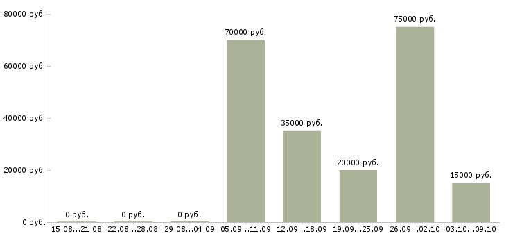 Вакансии менеджер по продажам сервиса Башкортостан - Медиана зарплат менеджер по продажам сервиса Башкортостан за 2 месяца