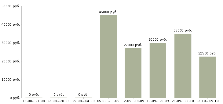 Вакансии менеджер по продаже торгового оборудования Татарстан - Медиана зарплат менеджер по продаже торгового оборудования Татарстан за 2 месяца