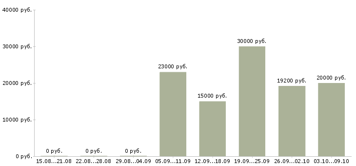 Вакансии менеджер по работе с покупателями Удмуртия - Медиана зарплат менеджер по работе с покупателями Удмуртия за 2 месяца