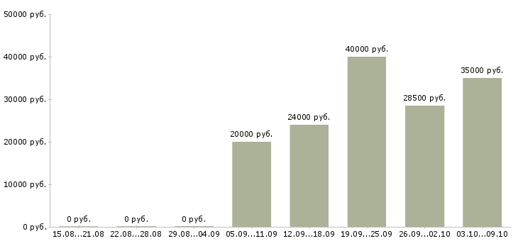 Вакансии менеджер по развитию услуг в Калининграде - Медиана зарплат менеджер по развитию услуг в Калининграде за 2 месяца
