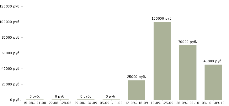 Вакансии менеджер по снабжению производства в Москве - Медиана зарплат менеджер по снабжению производства в Москве за 2 месяца