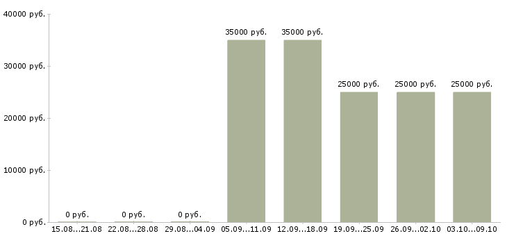 Вакансии менеджер телефонных звонков в Смоленске - Медиана зарплат менеджер телефонных звонков в Смоленске за 2 месяца
