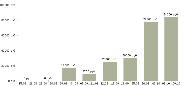 Вакансии менеджер телефонных переговоров в Рязани - Медиана зарплат менеджер телефонных переговоров в Рязани за 2 месяца