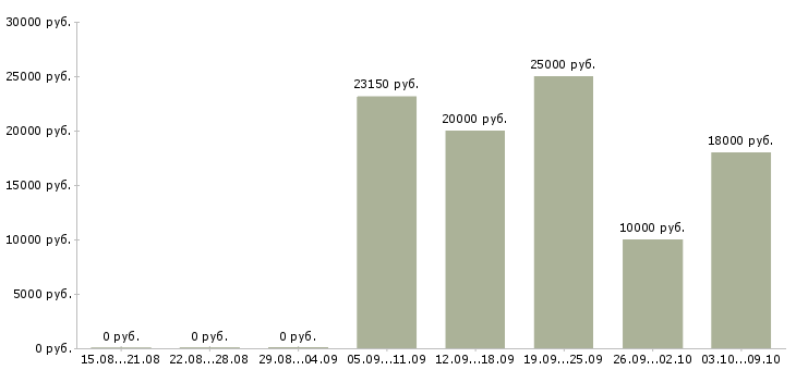 Вакансии на дому официальное оформление в Пскове - Медиана зарплат на дому официальное оформление в Пскове за 2 месяца