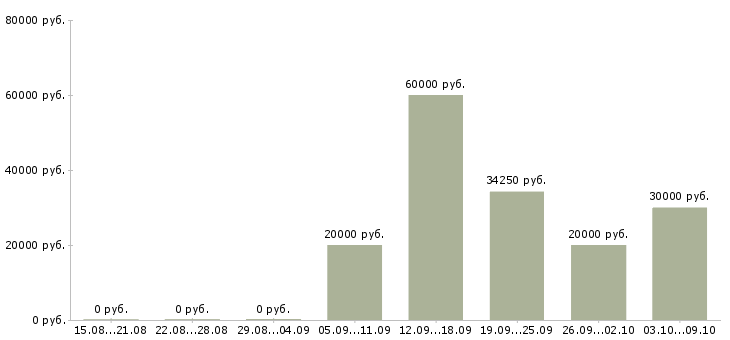 Вакансии оператор заявок в Хабаровске - Медиана зарплат оператор заявок в Хабаровске за 2 месяца