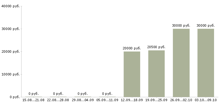 Вакансии оператор пк в интернете в Челябинске - Медиана зарплат оператор пк в интернете в Челябинске за 2 месяца