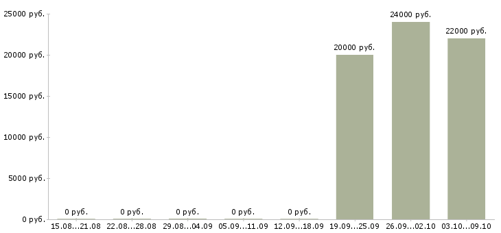 Вакансии оператор по банковским продуктам Башкортостан - Медиана зарплат оператор по банковским продуктам Башкортостан за 2 месяца