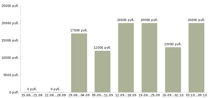 Вакансии оператор телефонного центра в Пскове - Медиана зарплат оператор телефонного центра в Пскове за 2 месяца