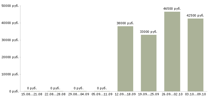 Вакансии операционист по обслуживанию юридических лиц в Москве - Медиана зарплат операционист по обслуживанию юридических лиц в Москве за 2 месяца