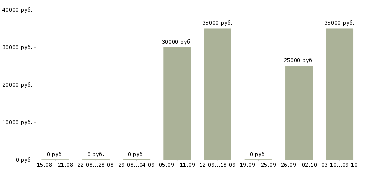 Вакансии педагог дошкольной подготовки в Москве - Медиана зарплат педагог дошкольной подготовки в Москве за 2 месяца