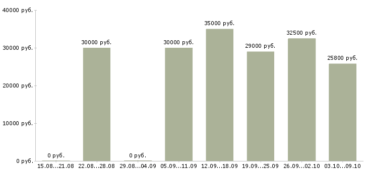 Вакансии повар холодной линии в Москве - Медиана зарплат повар холодной линии в Москве за 2 месяца