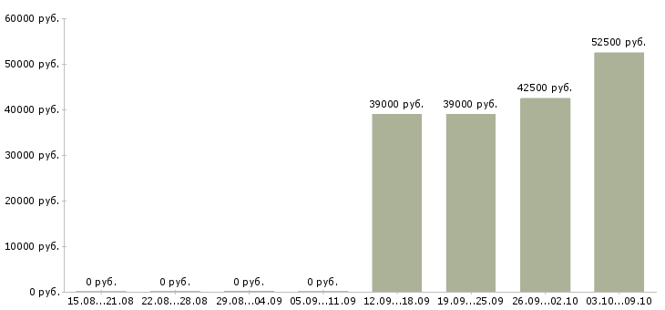 Вакансии представитель по развитию клиентов в Перми - Медиана зарплат представитель по развитию клиентов в Перми за 2 месяца