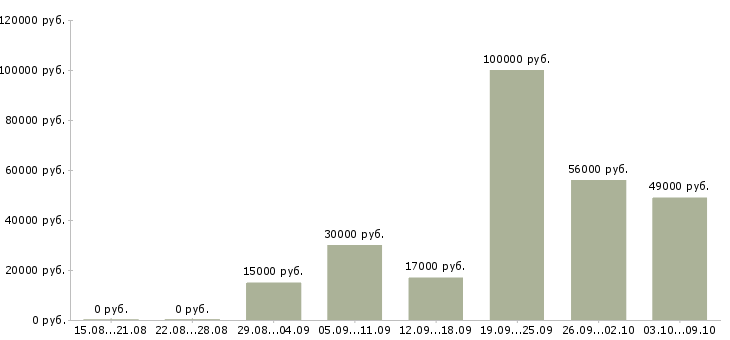 Вакансии приглашаем менеджера в Кирове - Медиана зарплат приглашаем менеджера в Кирове за 2 месяца