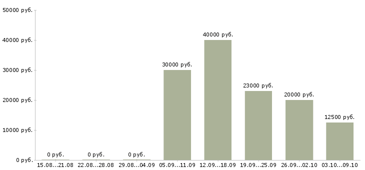 Вакансии приглашаем на удаленную работу в Волгограде - Медиана зарплат приглашаем на удаленную работу в Волгограде за 2 месяца