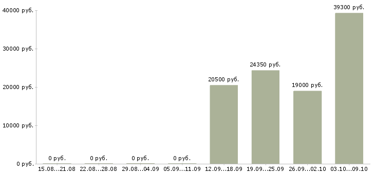 Вакансии продавец кассир в кассы в Архангельске - Медиана зарплат продавец кассир в кассы в Архангельске за 2 месяца