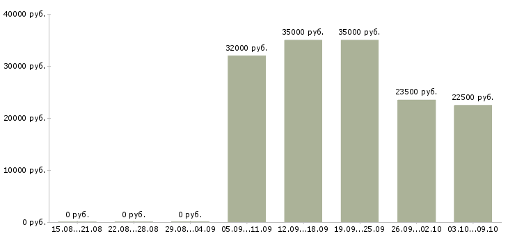 Вакансии продавец цифровой техники Нижний новгород - Медиана зарплат продавец цифровой техники Нижний новгород за 2 месяца