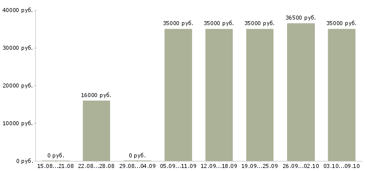Вакансии работаем и зарабатываем дома в Ижевске - Медиана зарплат работаем и зарабатываем дома в Ижевске за 2 месяца