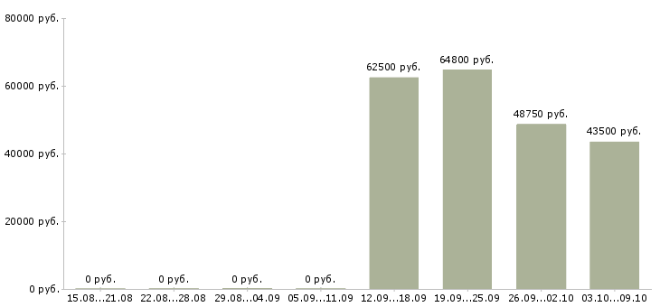 Вакансии работник в продуктовый магазин в Москве - Медиана зарплат работник в продуктовый магазин в Москве за 2 месяца