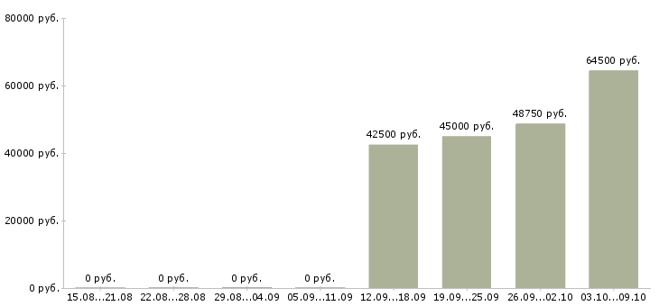 Вакансии работник продуктового магазина в Москве - Медиана зарплат работник продуктового магазина в Москве за 2 месяца