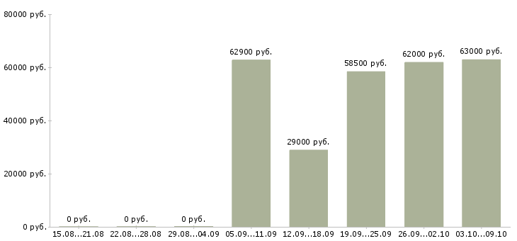 Вакансии работник склада одежды Санкт-петербург - Медиана зарплат работник склада одежды Санкт-петербург за 2 месяца