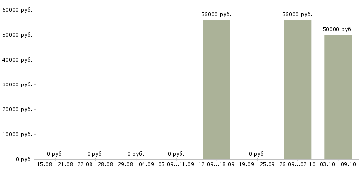 Вакансии разнорабочий на склад спецодежды Карелия - Медиана зарплат разнорабочий на склад спецодежды Карелия за 2 месяца
