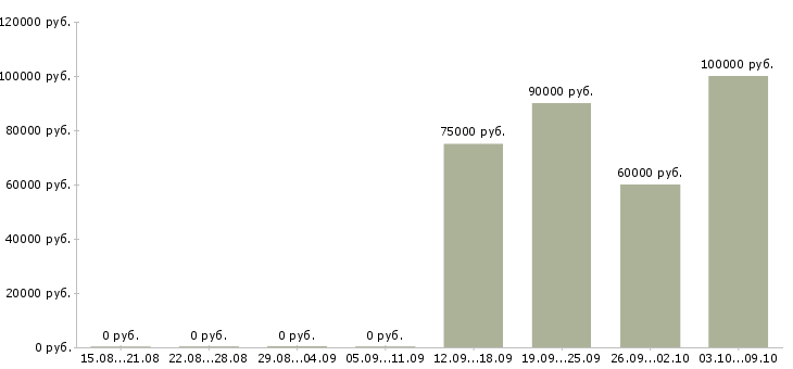Вакансии руководитель группы мониторинга Санкт-петербург - Медиана зарплат руководитель группы мониторинга Санкт-петербург за 2 месяца