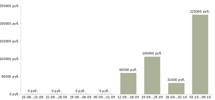 Вакансии руководитель направления разработки в Краснодаре - Медиана зарплат руководитель направления разработки в Краснодаре за 2 месяца
