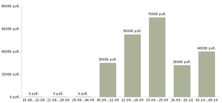 Вакансии руководитель отдела продаж и развития в Воронеже - Медиана зарплат руководитель отдела продаж и развития в Воронеже за 2 месяца