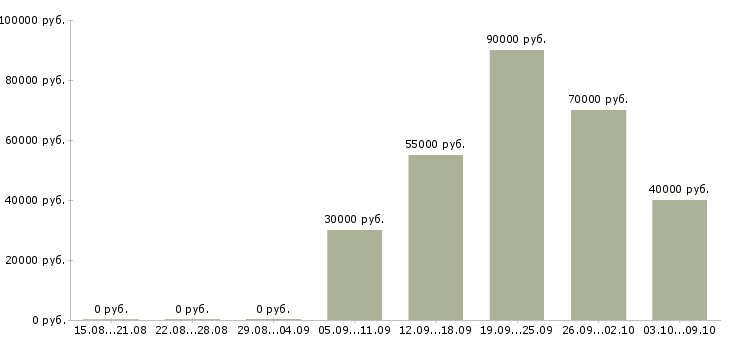Вакансии руководитель отдела развития и продаж в Воронеже - Медиана зарплат руководитель отдела развития и продаж в Воронеже за 2 месяца