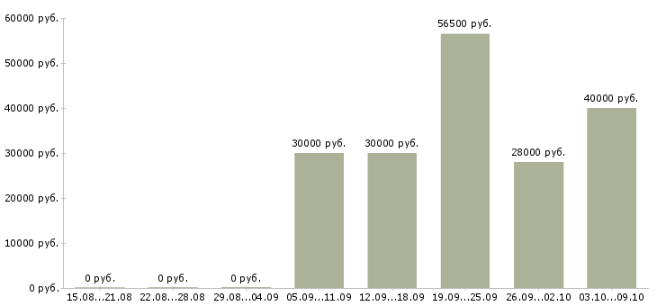 Вакансии руководитель отдела развития продаж в Воронеже - Медиана зарплат руководитель отдела развития продаж в Воронеже за 2 месяца