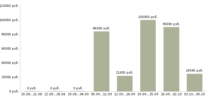 Вакансии сотрудник в спортивный магазин в Екатеринбурге - Медиана зарплат сотрудник в спортивный магазин в Екатеринбурге за 2 месяца