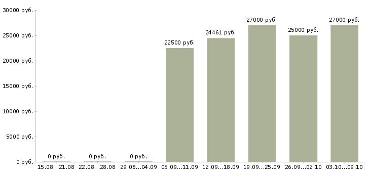 Вакансии сотрудник для работы с документацией в Туле - Медиана зарплат сотрудник для работы с документацией в Туле за 2 месяца