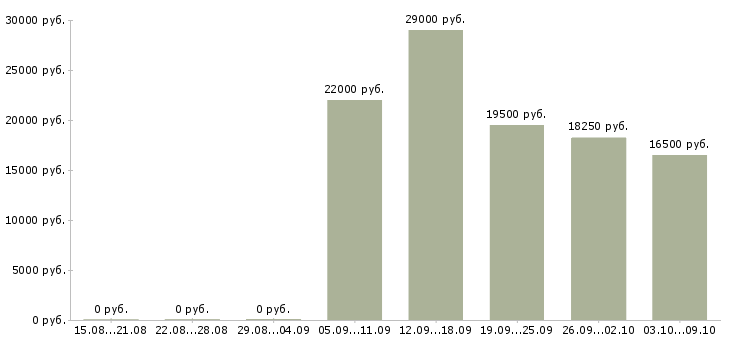 Вакансии сотрудник кассы магазина в Туле - Медиана зарплат сотрудник кассы магазина в Туле за 2 месяца