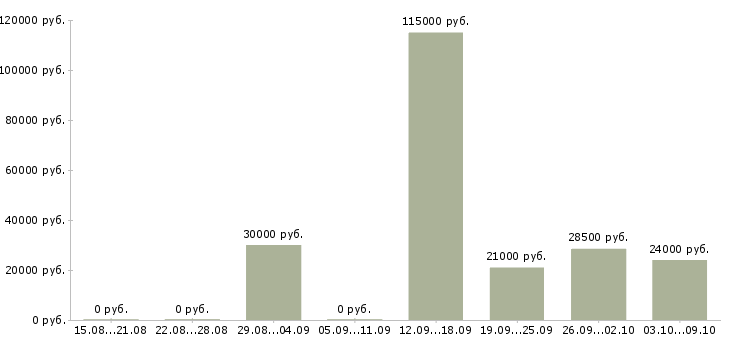 Вакансии сотрудник на первичку Марий эл - Медиана зарплат сотрудник на первичку Марий эл за 2 месяца