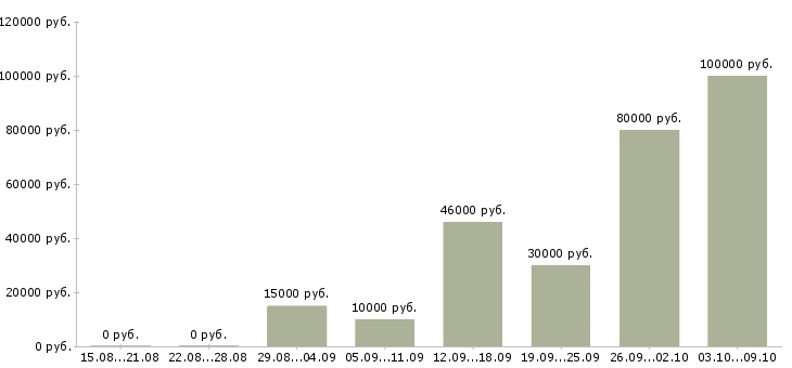 Вакансии сотрудник по приему заказов в Кирове - Медиана зарплат сотрудник по приему заказов в Кирове за 2 месяца