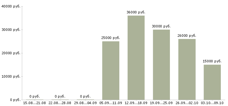Вакансии сотрудник по работе с документацией в Астрахани - Медиана зарплат сотрудник по работе с документацией в Астрахани за 2 месяца