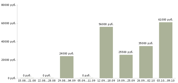 Вакансии сотрудник по работе с персоналом в Липецке - Медиана зарплат сотрудник по работе с персоналом в Липецке за 2 месяца