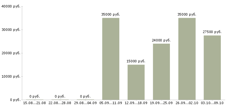 Вакансии сотрудник с обязанностями менеджера в Череповце - Медиана зарплат сотрудник с обязанностями менеджера в Череповце за 2 месяца