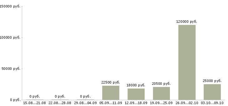 Вакансии сотрудник с опытом продаж в Кирове - Медиана зарплат сотрудник с опытом продаж в Кирове за 2 месяца