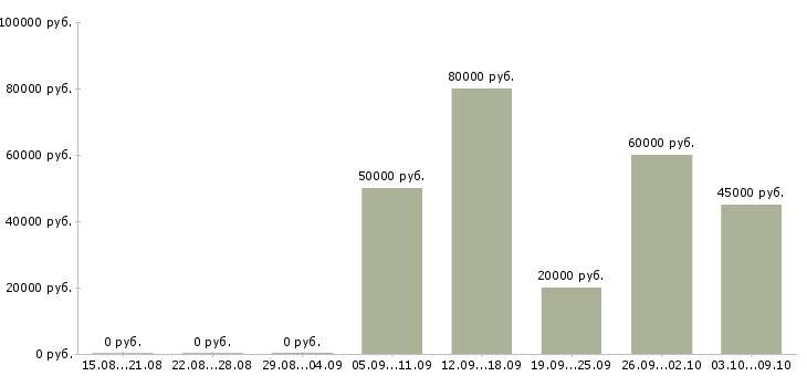 Вакансии сотрудник с юридическим образованием в Красноярске - Медиана зарплат сотрудник с юридическим образованием в Красноярске за 2 месяца