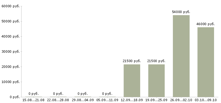 Вакансии сотрудники для работы через интернет в Курске - Медиана зарплат сотрудники для работы через интернет в Курске за 2 месяца