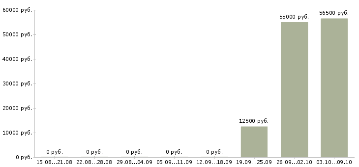 Вакансии сотрудники на вахту в Обнинске - Медиана зарплат сотрудники на вахту в Обнинске за 2 месяца