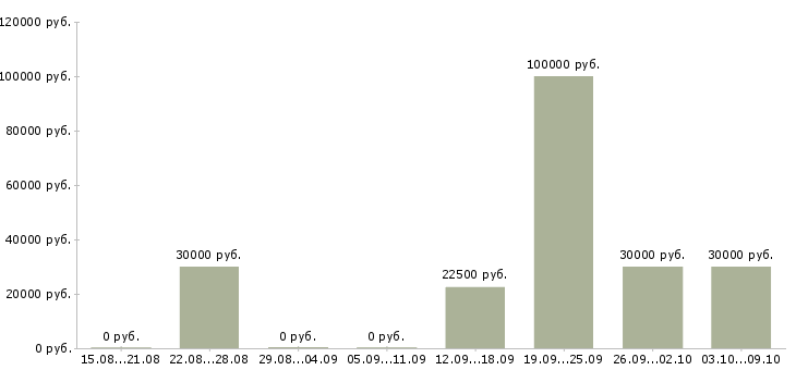 Вакансии сотрудники по привлечению клиентов в Ижевске - Медиана зарплат сотрудники по привлечению клиентов в Ижевске за 2 месяца