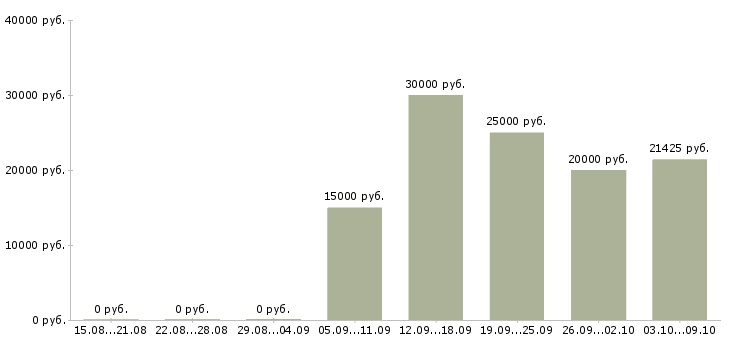 Вакансии специалист для работы в офисе в Астрахани - Медиана зарплат специалист для работы в офисе в Астрахани за 2 месяца