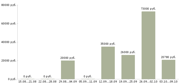 Вакансии специалист на полную занятость Татарстан - Медиана зарплат специалист на полную занятость Татарстан за 2 месяца