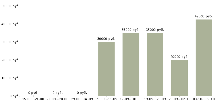 Вакансии специалист отдела корпоративных продаж Нижний новгород - Медиана зарплат специалист отдела корпоративных продаж Нижний новгород за 2 месяца
