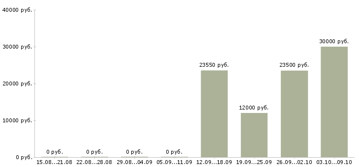 Вакансии специалист по ведению документооборота Нижний новгород - Медиана зарплат специалист по ведению документооборота Нижний новгород за 2 месяца